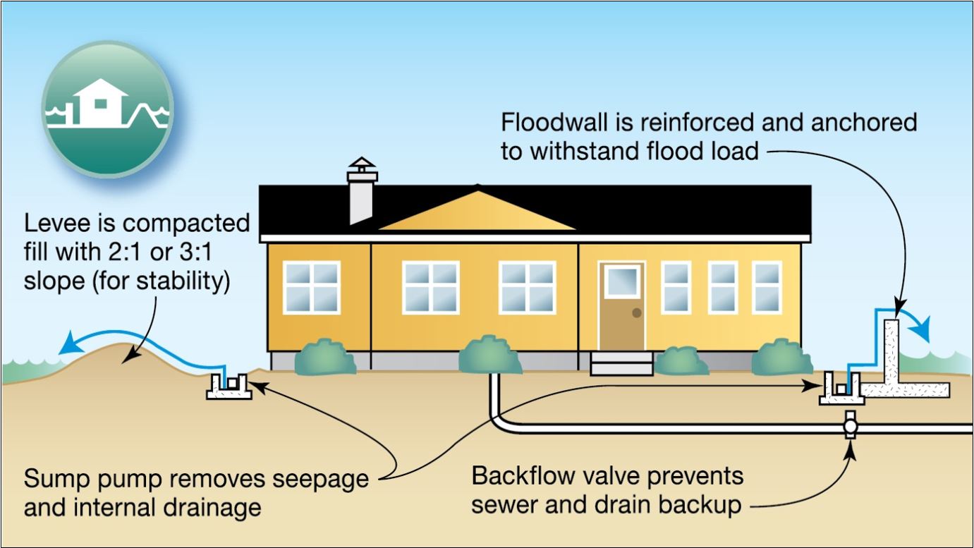 How To Protect Your Home From Floods